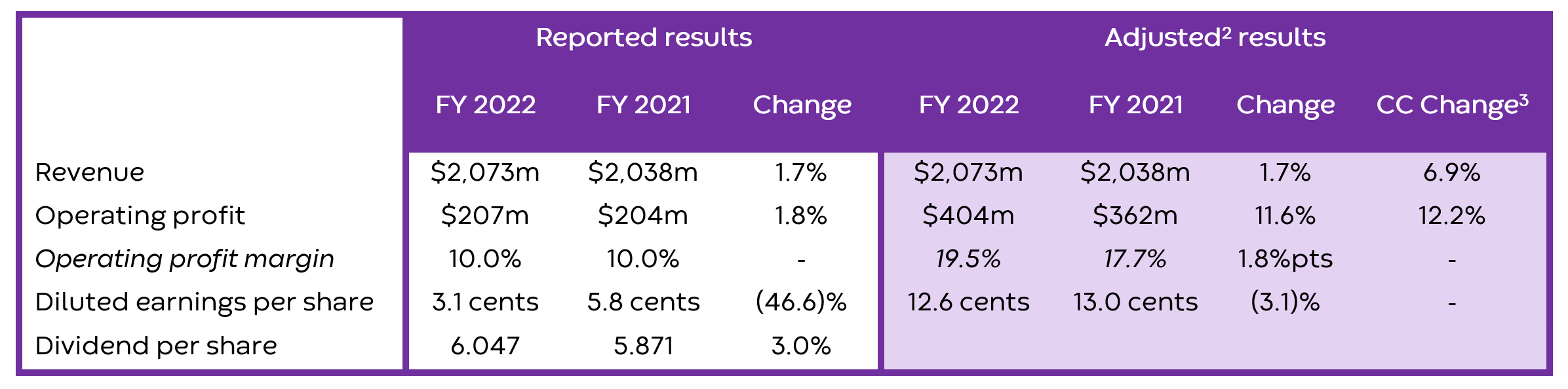 2022 Key Financial Highlights table